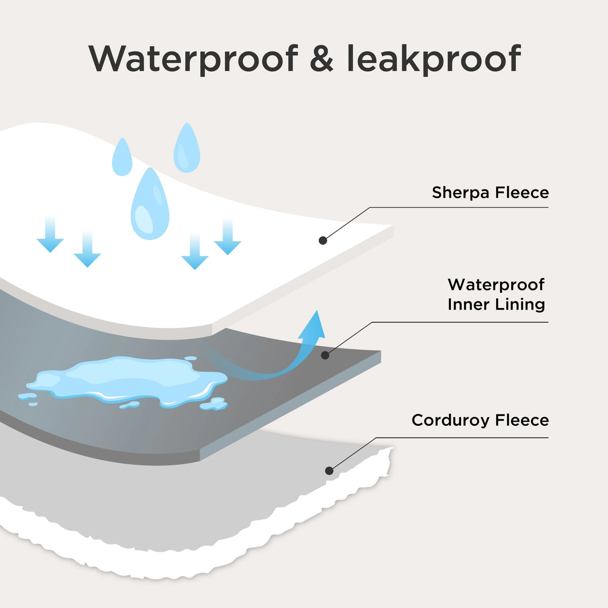 ComfyFleece Waterproof Pet Blanket